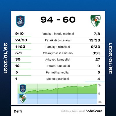 "Anadolu Efes" - "Žalgiris" statistika