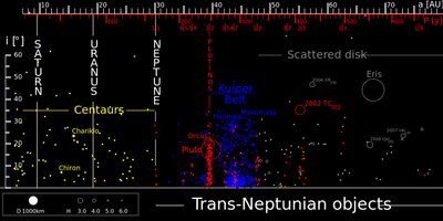Astronomai žino gana daug stambių ir smulkių trans-neptūninių objektų