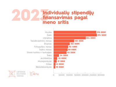 Individualių stipendijų finansavimas pagal meno sritis 2023