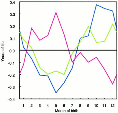 Vidutinės gyvenimo trukmės nuokrypiai nuo metinio vidurkio pagal gimimo mėnesius Danijoje (žalia), Austrijoje (mėlyna) ir Australijoje (raudona) (Kalifornijos universiteto iliustr.)