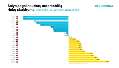 Šalys pagal naudotų automobilių rinkos skaidrumą