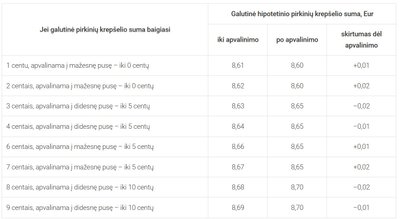 Galutinės pirkinių krepšelio sumos apvalinimas