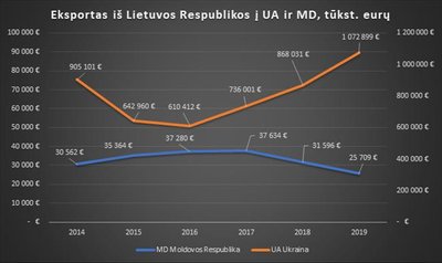 Lietuvos užsienio prekybos su Ukraina ir Moldova pokyčiai 