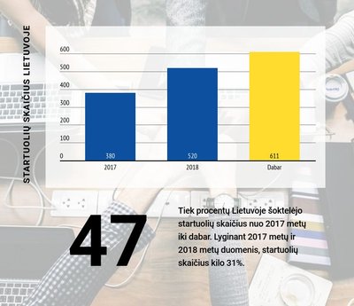 Startuolių skaičiaus Lietuvoje pokytis