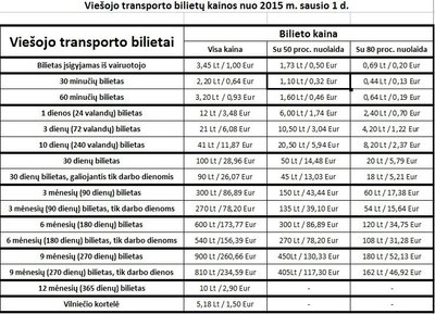 Transporto bilietų kainos Vilniuje