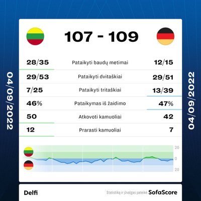 Europos čempionatas: Lietuva - Vokietija. Rungtynių statistika