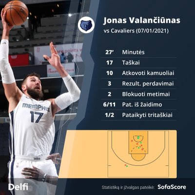 Jonas Valančiūnas prieš Klivlando "Cavaliers". Statistika.