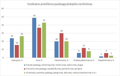 Sveikatos priežiūros paslaugų vertinimas pagal kokybės, prieinamumo ir orientacijos į pacientą aspektus