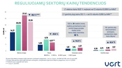 Reguliuojamų sektorių kainų tendencijos