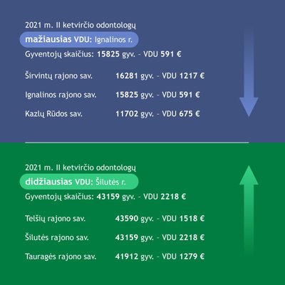 VMI odontologijos įmonių duomenys