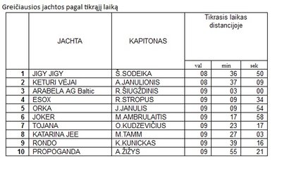 Klaipėdos miesto etapo rezultatai