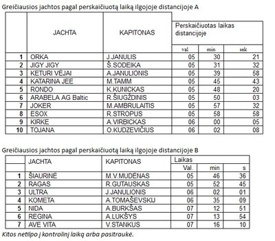 Klaipėdos miesto etapo rezultatai