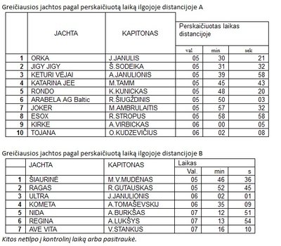 Klaipėdos miesto etapo rezultatai