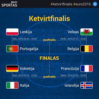 Euro 2016 ketvirtfinalio etapas