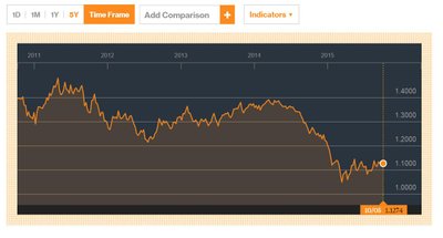 JAV dolerio ir euro kursas (Bloomberg inf.)