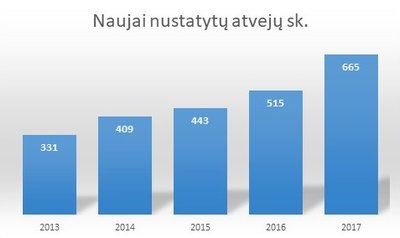 Naujai nustatytų autizmo sutrikimų atvejų skaičius 2013-2017 metais
