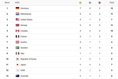 Pjongčango žiemos olimpinių žaidynių medalių įskaita po trečiadienio varžybų