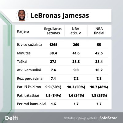 LeBrono Jameso statistika