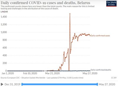 COVID-19 atvejai Baltarusijoje (raudona) ir Lietuvoje (mėlyna)