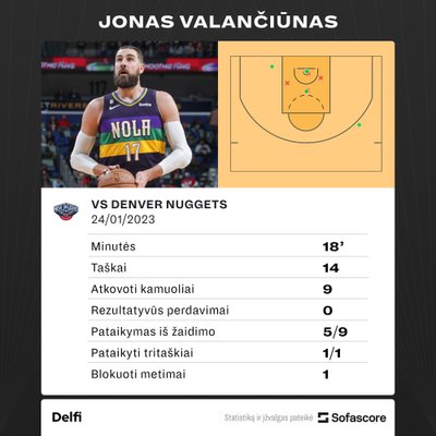 Jonas Valančiūnas prieš "Nuggets". Statistika