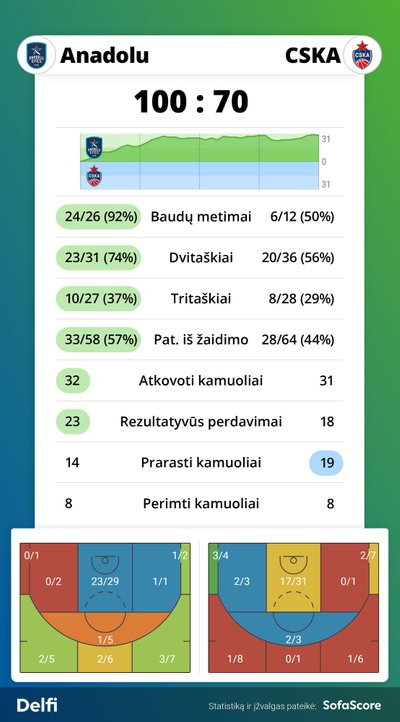 "Anadolu Efes" - CSKA rungtynių statistika