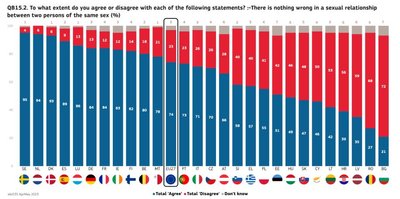 Eurobarometro klausimas: kiek sutinkate ar nesutinkate su kiekvienu iš toliau pateiktų teiginių? :-Seksualiniuose santykiuose tarp dviejų tos pačios lyties asmenų nėra nieko blogo (%)