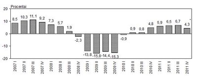 Bendrojo vidaus produkto pokyčiai (lyginama su ankstesnių metų atitinkamu laikotarpiu), Statistikos departamento duomenys