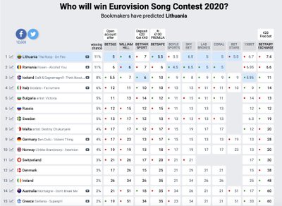 Lažybininkų lentelė /Eurovisionworld.com