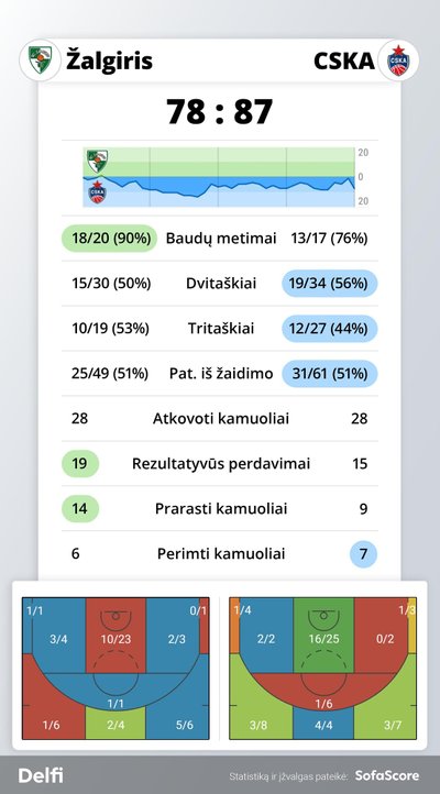 "Žalgirio" ir CSKA rungtynių statistika