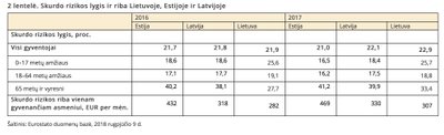 2 lentelė. Skurdo rizikos lygis ir riba Lietuvoje, Estijoje ir Latvijoje (Lietuvos statistikos departamentas)