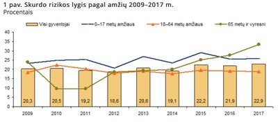 1 pav. Skurdo rizikos lygis pagal amžių 2009–2017 m. Procentais (Lietuvos statistikos departamentas)
