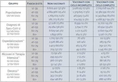 Italijos Aukščiausiojo sveikatos instituto pateikiama informacija apie sergamumą COVID-19 ir vakcinacijos statusą