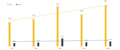 Grafikas nr. 3: Vilniaus ir Kauno metinės būsto rinkos dinamika ir augimas 2017–2021 m. („Citus“ duom.)
