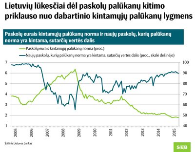 Naujos būsto paskolos su kintamomis palūkanomis