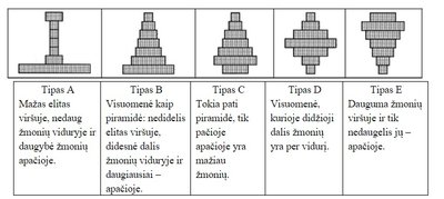 Respondentams Lietuvoje buvo užduodamas klausimas – visuomenės modeliai: šios penkios diagramos vaizduoja skirtingus visuomenės tipus. Nuspręskite, kuri, Jūsų nuomone, geriausiai atitinka Lietuvos visuomenę...)? 