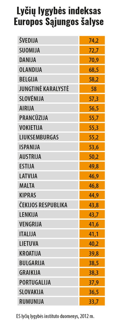 Lyčių lygybės indeksas ES šalyse