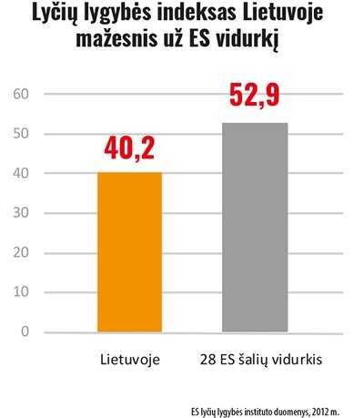 Lyčių lygybės indekso Lietuvoje palyginimas su ES vidurkiu