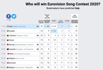 eurovisionworld.com lentelė