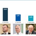 Lithuanians want Skvernelis, Nausėda, Matijošaitis in presidential race