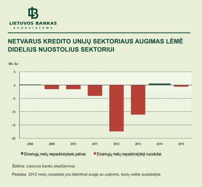 2 pav. Netvarus kredito unijų sektoriaus augimas lėmė didelius kredito unijų sektoriaus nuostolius