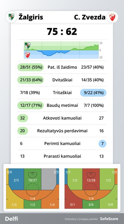 "Žalgiris" - "Crvena Zvezda" rungtynių statistika