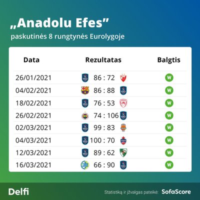 "Anadolu Efes" pergalių serija Eurolygoje