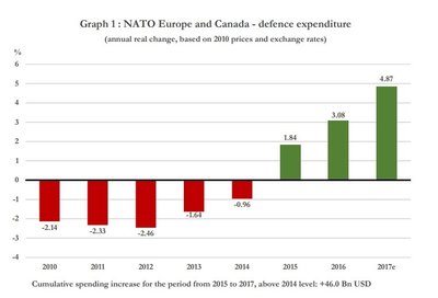 Europos ir Kanados NATO sąjungininkų išlaidos gynybai