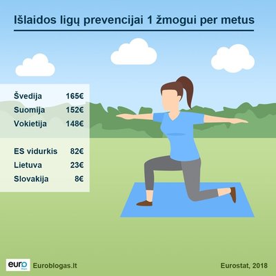 Išlaidos ligų prevencijai vienam žmogui per metus