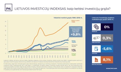 Lietuvos investiciju indeksas