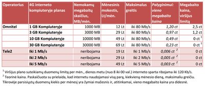 Lietuvos operatorių siūlomi 4G interneto kompiuteriuose planai ir jų mokesčiai