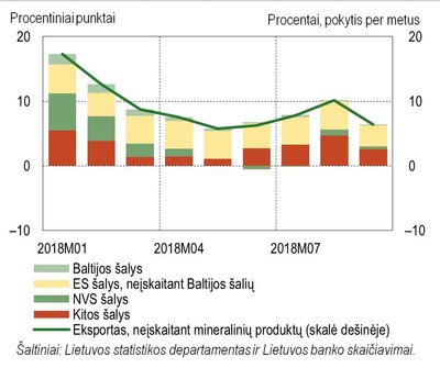 Lietuviškos kilmės eksportas, neįskaitant mineralinių produktų, į kitas šalis sparčiai augo