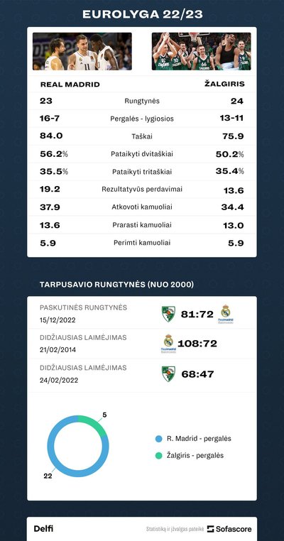 "Real" - "Žalgiris". Komandų statistikos palyginimas