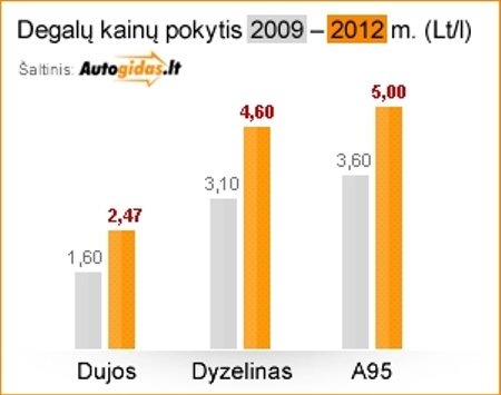 Degalų kainų pokytis 2009-2012 m.