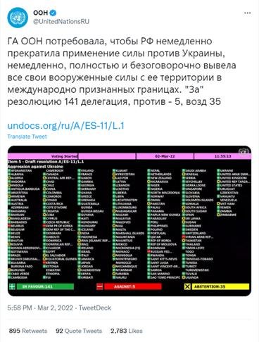 Твит в официальном русскоязычном аккаунте ООН в Twitter, где демонстрируются результаты голосования по резолюции, осуждающей вторжение России в Украину